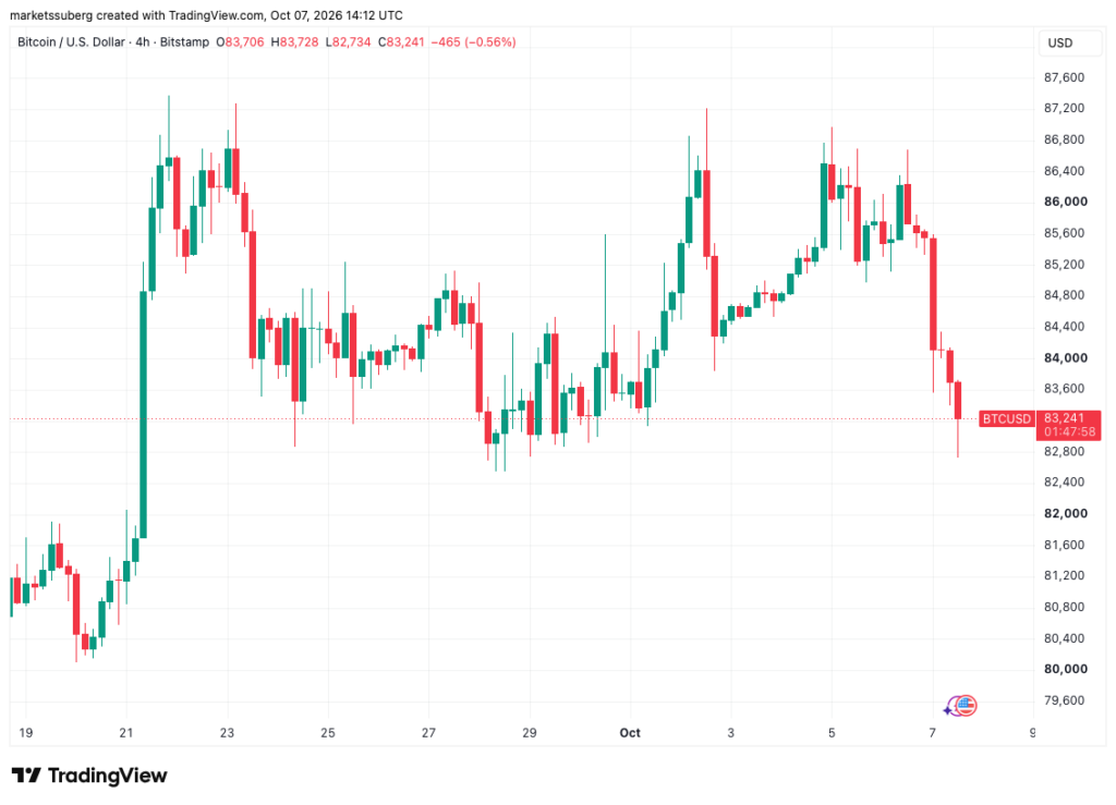 Bitcoin Price Downside Pressure Intensifies With Drop Below ,000