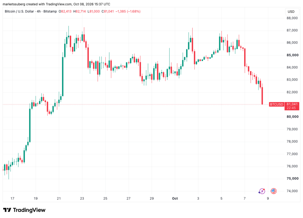Bitcoin Price Drops to ,000 for the First Time in Nearly Three Weeks