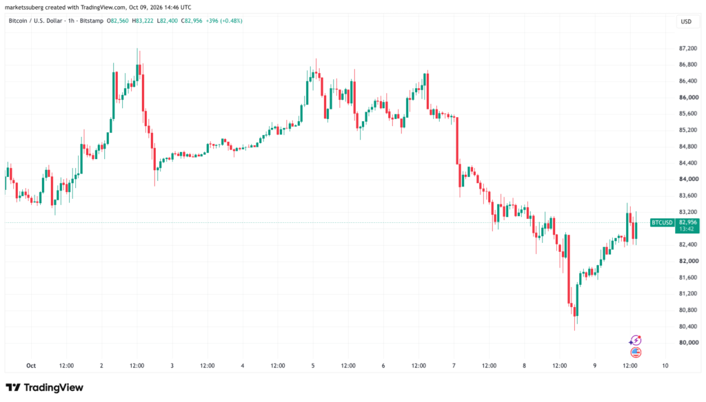 Bitcoin Rebounds to ,000 With BTC Price Weekly Close in Focus Bitcoin Rebounds to ,000 With BTC Price Weekly Close in Focus