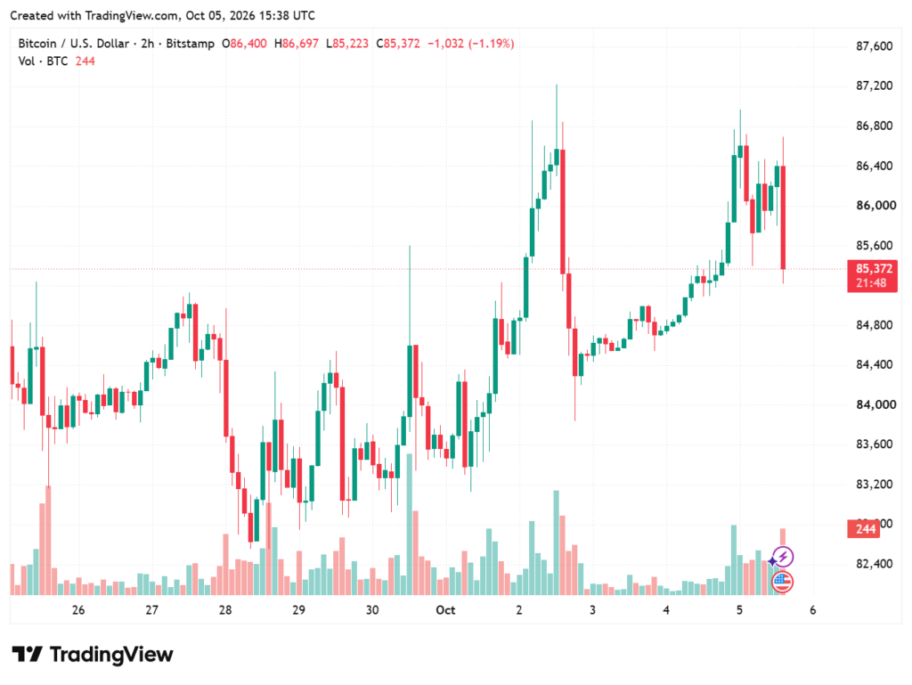 Bitcoin’s 43% Q3 Rally Meets a Tougher Macro Test Bitcoin’s 43% Q3 Rally Meets a Tougher Macro Test