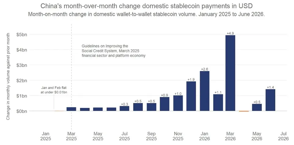 China’s P2P Stablecoin Wallets Surge 43x, Korea’s 0B Crypto Economy: Asia Express China’s P2P Stablecoin Wallets Surge 43x, Korea’s 0B Crypto Economy: Asia Express