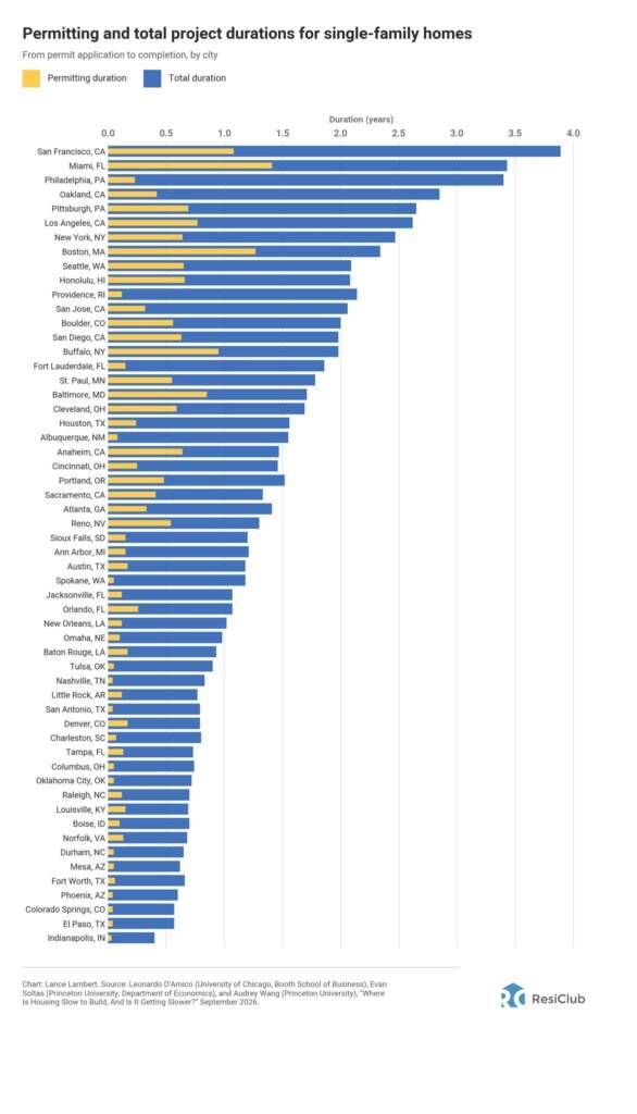 How Long It Takes To Get A Permit And Build A House By City