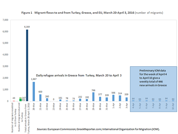 Migration emergency over (for now), but not because of the EU-Turkey deal Migration emergency over (for now), but not because of the EU-Turkey deal