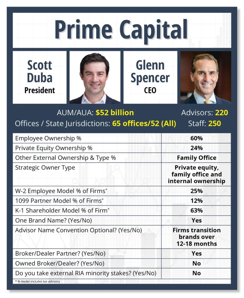 Raising Capital: Prime Capital