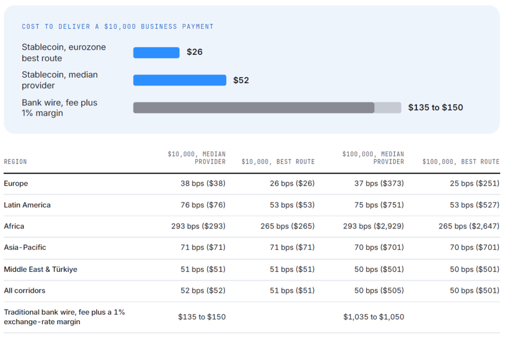 Stablecoin Remittances Offer Major Cost Savings: Report