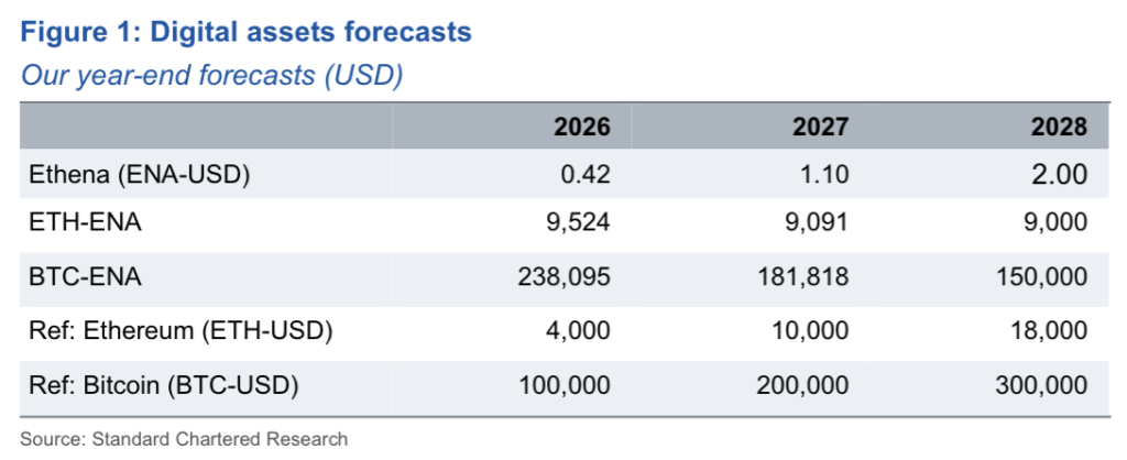 Standard Chartered Sees ENA at , USDe at B by 2028 Standard Chartered Sees ENA at , USDe at B by 2028