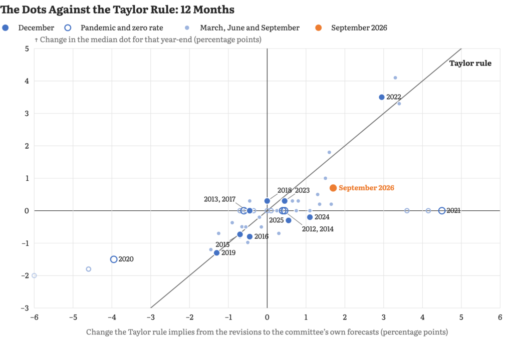 The Fed Is Off Its Own Reaction Function. It Should Tell Us Why.
