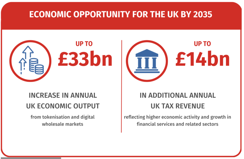 UK Finance Leaders Expect Tokenization to Reshape Markets