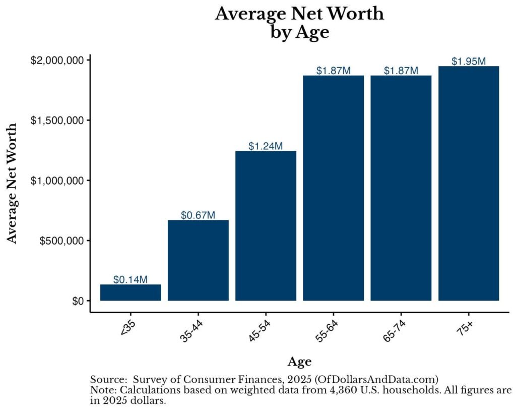 What is the Average Net Worth by Age? [2025 Latest Data]