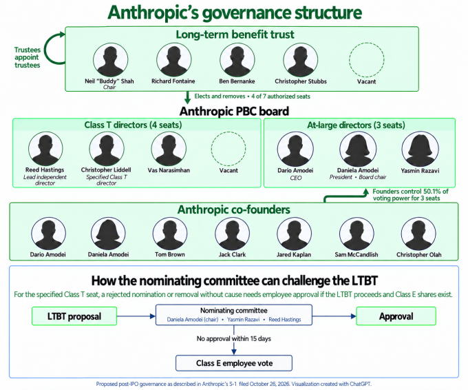 Who’s really in charge at Anthropic after the IPO? Who’s really in charge at Anthropic after the IPO?