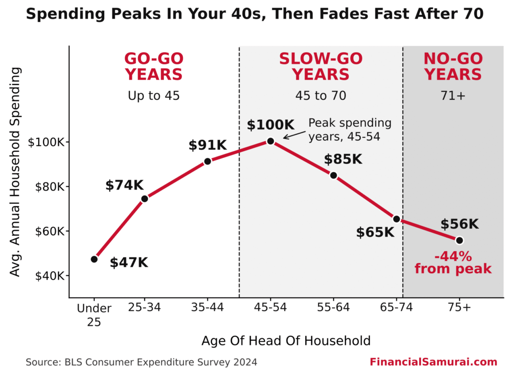 Why It’s So Hard to Spend Money in Retirement (Even When Rich)